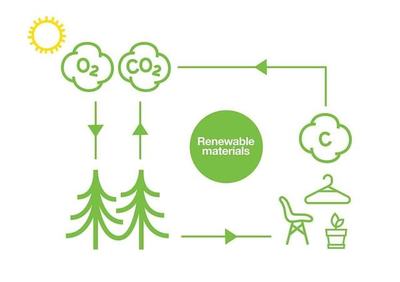 生物基將是新風口?加速“碳中和”的優秀新材料