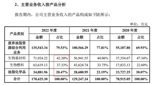 藏在豐倍生物招股書(shū)里的 地溝油 生意 可煉燃油,但回收采購(gòu)難,有時(shí)價(jià)格甚至超過(guò)菜籽油
